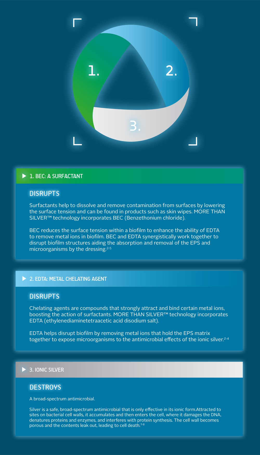 Convatec More Than Silver