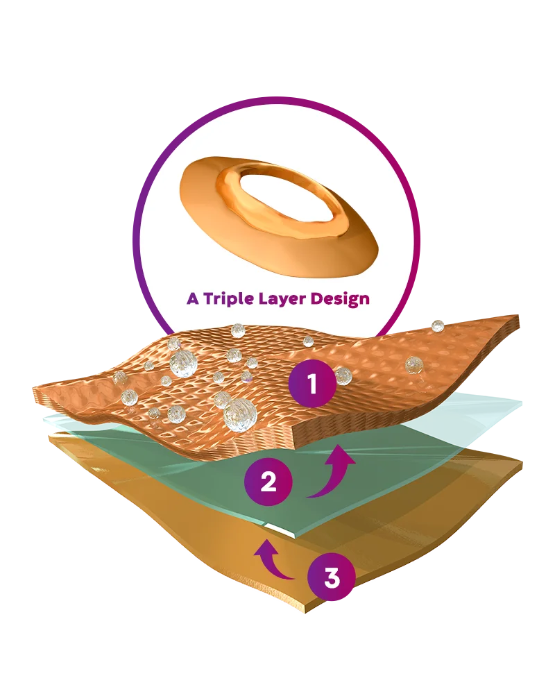 Tvarovateľná technológia vyrobená z troch vrstiev 